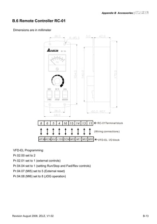 Appendix B Accessories|
Revision August 2008, 2ELE, V1.02 B-13
B.6 Remote Controller RC-01
Dimensions are in millimeter
AFM ACM +10VAVI DCM MI5 MI1 MI2 MI6
8 6 5 4 16 15 14 13 11 RC-01Terminal block
(Wiring connections)
VFD-EL I/O block
VFD-EL Programming:
Pr.02.00 set to 2
Pr.02.01 set to 1 (external controls)
Pr.04.04 set to 1 (setting Run/Stop and Fwd/Rev controls)
Pr.04.07 (MI5) set to 5 (External reset)
Pr.04.08 (MI6) set to 8 (JOG operation)
 
