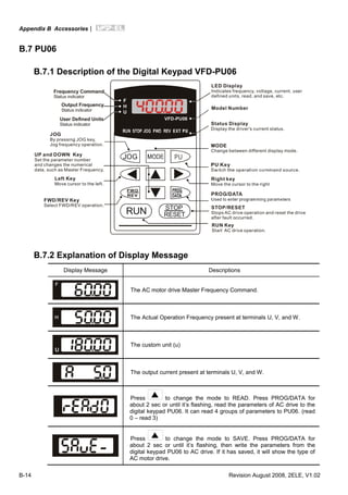 Appendix B Accessories|
B-14 Revision August 2008, 2ELE, V1.02
B.7 PU06
B.7.1 Description of the Digital Keypad VFD-PU06
U
F
H
VFD-PU06
JOG
RUN RESET
STOP
LED Display
Indicates frequency, voltage, current, user
defined units, read, and save, etc.
Status Display
Display the driver's current status.
Model Number
STOP/RESET
Stops AC drive operation and reset the drive
after fault occurred.
PU
EXT PU
Right key
Move the cursor to the right
RUN Key
Start AC drive operation.
Frequency Command
Status indicator
Output Frequency
Status indicator
User Defined Units
Status indicator
JOG
By pressing JOG key,
Jog frequency operation. MODE
Change between different display mode.
Left Key
Move cursor to the left.
UP and DOWN Key
Set the parameter number
and changes the numerical
data, such as Master Frequency.
FWD/REV Key
Select FWD/REV operation.
B.7.2 Explanation of Display Message
Display Message Descriptions
The AC motor drive Master Frequency Command.
The Actual Operation Frequency present at terminals U, V, and W.
The custom unit (u)
The output current present at terminals U, V, and W.
Press to change the mode to READ. Press PROG/DATA for
about 2 sec or until it’s flashing, read the parameters of AC drive to the
digital keypad PU06. It can read 4 groups of parameters to PU06. (read
0 – read 3)
Press to change the mode to SAVE. Press PROG/DATA for
about 2 sec or until it’s flashing, then write the parameters from the
digital keypad PU06 to AC drive. If it has saved, it will show the type of
AC motor drive.
 