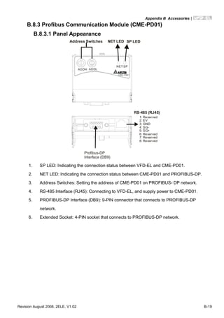 Appendix B Accessories|
Revision August 2008, 2ELE, V1.02 B-19
B.8.3 Profibus Communication Module (CME-PD01)
B.8.3.1 Panel Appearance
1: Reserved
2: EV
5: SG+
6: Reserved
7: Reserved
8: Reserved
3: GND
4: SG-
Profibus-DP
Interface (DB9)
RS-485 (RJ45)
ADDH ADDL
SPNET
CME-PB01
SP LEDNET LEDAddress Switches
1. SP LED: Indicating the connection status between VFD-EL and CME-PD01.
2. NET LED: Indicating the connection status between CME-PD01 and PROFIBUS-DP.
3. Address Switches: Setting the address of CME-PD01 on PROFIBUS- DP network.
4. RS-485 Interface (RJ45): Connecting to VFD-EL, and supply power to CME-PD01.
5. PROFIBUS-DP Interface (DB9): 9-PIN connector that connects to PROFIBUS-DP
network.
6. Extended Socket: 4-PIN socket that connects to PROFIBUS-DP network.
 