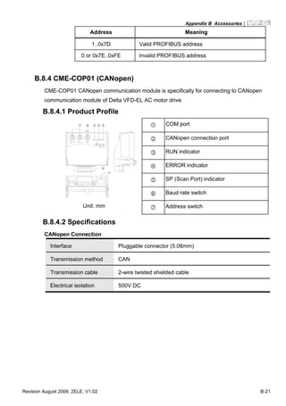 Appendix B Accessories|
Revision August 2008, 2ELE, V1.02 B-21
Address Meaning
1..0x7D Valid PROFIBUS address
0 or 0x7E..0xFE Invalid PROFIBUS address
B.8.4 CME-COP01 (CANopen)
CME-COP01 CANopen communication module is specifically for connecting to CANopen
communication module of Delta VFD-EL AC motor drive.
B.8.4.1 Product Profile
COM port
CANopen connection port
RUN indicator
ERROR indicator
SP (Scan Port) indicator
Baud rate switch
1
2
7 6 3 4 5
Unit: mm Address switch
B.8.4.2 Specifications
CANopen Connection
Interface Pluggable connector (5.08mm)
Transmission method CAN
Transmission cable 2-wire twisted shielded cable
Electrical isolation 500V DC
 