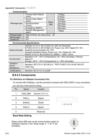 Appendix B Accessories|
B-22 Revision August 2008, 2ELE, V1.02
Communication
Process Data Objects
(PDO)
Service Data Object
(SDO)
Synchronization
(SYNC)
Emergency (EMCY)
Message type
Network Management
(NMT)
Baud
rate
10 Kbps
20 Kbps
50 Kbps
125 Kbps
250 Kbps
500 Kbps
800 Kbps
1 Mbps
Product code Delta VFD-EL AC motor drive 22
Device type 402
Vendor ID 477
Environmental Specifications
Noise Immunity
ESD(IEC 61131-2, IEC 61000-4-2): 8KV Air Discharge
EFT(IEC 61131-2, IEC 61000-4-4): Power Line: 2KV, Digital I/O: 1KV,
Analog & Communication I/O: 1KV
Damped-Oscillatory Wave: Power Line: 1KV, Digital I/O: 1KV
RS(IEC 61131-2, IEC 61000-4-3): 26MHz ~ 1GHz, 10V/m
Environment
Operation: 0°C ~ 55°C (Temperature), 50 ~ 95% (Humidity), Pollution
degree 2;
Storage: -40°C ~ 70°C (Temperature), 5 ~ 95% (Humidity)
Vibration /
Shock
Resistance
Standard: IEC1131-2, IEC 68-2-6（TEST Fc/IEC1131-2 & IEC 68-2-27
(TEST Ea)
Certifications Standard: IEC 61131-2,UL508
B.8.4.3 Components
Pin Definition on CANopen Connection Port
To connect with CANopen, use the connector enclosed with CME-COP01 or any connectors
you can buy in the store for wiring.
Pin Signal Content
1 CAN_GND Ground / 0 V / V-
2 CAN_L Signal-
3 SHIELD Shield
4 CAN_H Signal+
5 - Reserved
1 2 3 4 5
Baud Rate Setting
Rotary switch (BR) sets up the communication speed on
CANopen network in hex. Setup range: 0 ~ 7 (8 ~F are
forbidden) 012
345
6
7 8 9
A
BCD
EF
BR
 