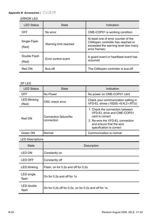 Appendix B Accessories|
B-24 Revision August 2008, 2ELE, V1.02
ERROR LED
LED Status State Indication
OFF No error CME-COP01 is working condition
Single Flash
(Red)
Warning limit reached
At least one of error counter of the
CANopen controller has reached or
exceeded the warning level (too many
error frames)
Double Flash
(Red)
Error control event
A guard event or heartbeat event has
occurred
Red ON Bus-off The CANopen controller is bus-off
SP LED
LED Status State Indication
OFF No Power No power on CME-COP01 card
LED Blinking
(Red)
CRC check error
Check your communication setting in
VFD-EL drives (19200,<8,N,2>,RTU)
Red ON
Connection failure/No
connection
1. Check the connection between
VFD-EL drive and CME-COP01
card is correct
2. Re-wire the VFD-EL connection
and ensure that the wire
specification is correct
Green ON Normal Communication is normal
LED Descriptions
State Description
LED ON Constantly on
LED OFF Constantly off
LED blinking Flash, on for 0.2s and off for 0.2s
LED single
flash
On for 0.2s and off for 1s
LED double
flash
On for 0.2s off for 0.2s, on for 0.2s and off for 1s
 