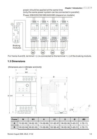 Chapter 1 Introduction|
Revision August 2008, 2ELE, V1.02 1-9
Power 208/220/230/380/440/480 (depend on models)
power should be applied at the same time
(only the same power system can be connected in parallel)
For frame A and B, terminal + (-) is connected to the terminal + (-) of the braking module.
U V W U V W U V W U V W
IM IM IM IM
Braking
modules
1.3 Dimensions
(Dimensions are in millimeter and [inch])
D
D
W
H H1
W1
Frame W W1 H H1 D Ø ØD
A 72.0[2.83] 59.0[2.32] 174.0[6.86] 151.6[5.97] 136.0[5.36] 5.4[0.21] 2.7[0.11]
B 100.0[3.94] 89.0[3.50] 174.0[6.86] 162.9[6.42] 136.0[5.36] 5.4[0.21] 2.7[0.11]
 
