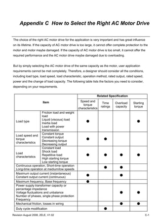 Revision August 2008, 2ELE, V1.02 C-1
Appendix C How to Select the Right AC Motor Drive
The choice of the right AC motor drive for the application is very important and has great influence
on its lifetime. If the capacity of AC motor drive is too large, it cannot offer complete protection to the
motor and motor maybe damaged. If the capacity of AC motor drive is too small, it cannot offer the
required performance and the AC motor drive maybe damaged due to overloading.
But by simply selecting the AC motor drive of the same capacity as the motor, user application
requirements cannot be met completely. Therefore, a designer should consider all the conditions,
including load type, load speed, load characteristic, operation method, rated output, rated speed,
power and the change of load capacity. The following table lists the factors you need to consider,
depending on your requirements.
Related Specification
Item Speed and
torque
characteristics
Time
ratings
Overload
capacity
Starting
torque
Load type
Friction load and weight
load
Liquid (viscous) load
Inertia load
Load with power
transmission
● ●
Load speed and
torque
characteristics
Constant torque
Constant output
Decreasing torque
Decreasing output
● ●
Load
characteristics
Constant load
Shock load
Repetitive load
High starting torque
Low starting torque
● ● ● ●
Continuous operation, Short-time operation
Long-time operation at medium/low speeds
● ●
Maximum output current (instantaneous)
Constant output current (continuous)
● ●
Maximum frequency, Base frequency ●
Power supply transformer capacity or
percentage impedance
Voltage fluctuations and unbalance
Number of phases, single phase protection
Frequency
● ●
Mechanical friction, losses in wiring ● ●
Duty cycle modification ●
 