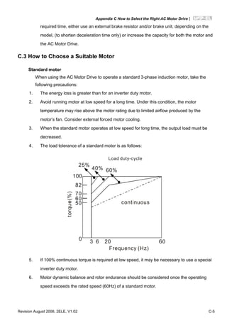 Appendix C How to Select the Right AC Motor Drive|
Revision August 2008, 2ELE, V1.02 C-5
required time, either use an external brake resistor and/or brake unit, depending on the
model, (to shorten deceleration time only) or increase the capacity for both the motor and
the AC Motor Drive.
C.3 How to Choose a Suitable Motor
Standard motor
When using the AC Motor Drive to operate a standard 3-phase induction motor, take the
following precautions:
1. The energy loss is greater than for an inverter duty motor.
2. Avoid running motor at low speed for a long time. Under this condition, the motor
temperature may rise above the motor rating due to limited airflow produced by the
motor’s fan. Consider external forced motor cooling.
3. When the standard motor operates at low speed for long time, the output load must be
decreased.
4. The load tolerance of a standard motor is as follows:
3 6 20 60
100
82
70
60
50
0
60%40%
25%
torque(%)
continuous
Frequency (Hz)
Load duty-cycle
5. If 100% continuous torque is required at low speed, it may be necessary to use a special
inverter duty motor.
6. Motor dynamic balance and rotor endurance should be considered once the operating
speed exceeds the rated speed (60Hz) of a standard motor.
 