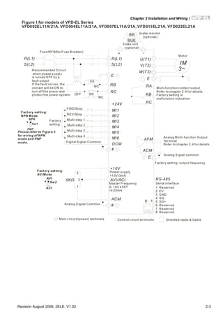 Chapter 2 Installation and Wiring|
Revision August 2008, 2ELE, V1.02 2-3
AVI/ACI
ACM
+
+10V
5K
3
2
1
Figure 1 for models of VFD-EL Series
VFD002EL11A/21A, VFD004EL11A/21A, VFD007EL11A/21A, VFD015EL21A, VFD022EL21A
Power supply
+10V/3mA
Master Frequency
0- 10V 47K
/4-20mA
Analog S ignal Common E
Main circuit (power) terminals Control circuit terminals Shielded l eads & Cable
E
R(L1)
S(L2)
Fuse/NFB(No Fuse B reaker)
SA
OFF ON
MC
MC
RB
RC
Recommended Circuit
when power suppl y
is turned OFF by a
fault output
If the fault occurs, the
contact will be ON to
turn off the power and
protect the power system.
R(L1)
S(L2)
E
Analog Multi-function Output
Terminal
Refer to chapter 2.4 for details.
U(T1)
V(T2)
W(T3)
IM
3~
AFM
ACM
RA
RB
RC
Motor
Analog S ignal common
E
E
MI1
MI2
MI3
MI4
MI6
MI5
DCM
+24V
FWD/Stop
REV/Stop
Multi-step 1
Multi-step 2
Multi-step 3
Multi-step 4
Digital Signal Common
Factory
setting
AVI
ACI
Factory setting:
AVI Mode
-
RS-485
Serial interface
1: Reserved
2: EV
5: SG+
6: Reserved
7: Reserved
8: Reserved
3: GND
4: SG-
8 1
Sw1
NPN
PNP
Factory setting:
NPN Mode
Please refer to Figur e 3
for wiring of NPN
mode and PNP
mode.
BUE
brake unit
(optional)
BR brake resistor
(optional)
Multi-function contact output
Refer to chapter 2.4 for details.
Factory setting is
malfunction indication
Factory setting: output frequency
Sw2
 