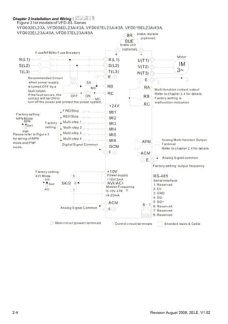 Chapter 2 Installation and Wiring|
2-4 Revision August 2008, 2ELE, V1.02
AVI/ACI
ACM
+
+10V
5K
3
2
1
Figure 2 for models of VFD-EL Series
VFD002EL23A, VFD004EL23A/43A, VFD007EL23A/43A, VFD015EL23A/43A,
VFD022EL23A/43A, VFD037EL23A/43A
Power supply
+10V/3mA
Master Frequency
0-10V 47K
/4-20mA
Analog S ignal Common E
Main circuit (power) terminals Control circuit terminals Shielded leads & Cable
E
R(L1)
S(L2)
Fuse/NFB(No Fuse B reaker)
SA
OFF ON
MC
MC
RB
RC
Recommended Circuit
when power supply
is turned OFF by a
fault output.
If the fault occurs, the
contact will be ON to
turn off the power and protect the power system.
R(L1)
S(L2)
E
Analog Multi-function Output
Terminal
Refer to chapter 2.4 for details.
U(T1)
V(T2)
W(T3)
IM
3~
AFM
ACM
RA
RB
RC
Motor
Analog S ignal common
E
E
MI1
MI2
MI3
MI4
MI6
MI5
DCM
+24V
FWD/Stop
REV/Stop
Multi-step 1
Multi-step 2
Multi-step 3
Multi-step 4
Digital Signal Common
Factory
setting
AVI
ACI
Factory setting:
AVI Mode
-
RS-485
Serial interface
1: Reserved
2: EV
5: SG+
6: Reserved
7: Reserved
8:
3: GND
4: SG-
Reserved
8 1
NPN
PNP
Factory setting:
NPN Mode
Please refer to Figure 3
for wiring of NPN
mode and P NP
mode.
BUE
brake unit
(optional)
BR brake resi stor
(optional)
Multi-function contact output
Refer to chapter 2.4 for details.
Factory setting is
malfunction indication
Factory setting: output frequency
T(L3)T(L3)
Sw1
Sw2
 