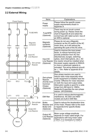 Chapter 2 Installation and Wiring|
2-8 Revision August 2008, 2ELE, V1.02
2.2 External Wiring
Motor
Output AC
Line Reactor
Power Supply
Magnetic
contactor
Input AC
Line Reactor
EMI Filter
R/L1 S/L2 T/L3
U/T1 V/T2 W/T3
+
Zero-phase
Reactor
Zero-phase
Reactor
FUSE/NFB
-
BR
BUE
Brakeresistor
Brakunit
Items Explanations
Power
supply
Please follow the specific power
supply requirements shown in
Appendix A.
Fuse/NFB
(Optional)
There may be an inrush current
during power up. Please check the
chart of Appendix B and select the
correct fuse with rated current. Use of
an NFB is optional.
Magnetic
contactor
(Optional)
Please do not use a Magnetic
contactor as the I/O switch of the AC
motor drive, as it will reduce the
operating life cycle of the AC drive.
Input AC
Line Reactor
(Optional)
Used to improve the input power
factor, to reduce harmonics and
provide protection from AC line
disturbances. (surges, switching
spikes, short interruptions, etc.). AC
line reactor should be installed when
the power supply capacity is 500kVA
or more or advanced capacity is
activated. The wiring distance should
be ≤ 10m. Refer to appendix B for
details.
Zero-phase
Reactor
(Ferrite Core
Common
Choke)
(Optional)
Zero phase reactors are used to
reduce radio noise especially when
audio equipment is installed near the
inverter. Effective for noise reduction
on both the input and output sides.
Attenuation quality is good for a wide
range from AM band to 10MHz.
Appendix B specifies the zero phase
reactor. (RF220X00A)
EMI filter
It is used to reduce electromagnetic
interference. All 230V and 460V
models are built-in EMI filter.
Brake
Resistor and
Brake Unit
(Optional)
Used to reduce the deceleration time
of the motor. Please refer to the chart
in Appendix B for specific Brake
Resistors.
Output AC
Line Reactor
(Optional)
Motor surge voltage amplitude
depends on motor cable length. For
applications with long motor cable
(>20m), it is necessary to install a
reactor at the inverter output side
 
