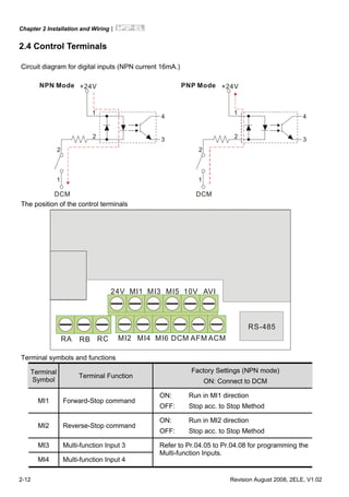Chapter 2 Installation and Wiring|
2-12 Revision August 2008, 2ELE, V1.02
2.4 Control Terminals
Circuit diagram for digital inputs (NPN current 16mA.)
+24V
DCM
NPN Mode
1
3
4
2
2
1
+24V
DCM
PNP Mode
1
3
4
2
2
1
The position of the control terminals
RS-485
10VMI1 MI3 MI524V AVI
RA RB RC MI2 MI4 MI6 DCM ACMAFM
Terminal symbols and functions
Terminal
Symbol
Terminal Function
Factory Settings (NPN mode)
ON: Connect to DCM
MI1 Forward-Stop command
ON: Run in MI1 direction
OFF: Stop acc. to Stop Method
MI2 Reverse-Stop command
ON: Run in MI2 direction
OFF: Stop acc. to Stop Method
MI3 Multi-function Input 3
MI4 Multi-function Input 4
Refer to Pr.04.05 to Pr.04.08 for programming the
Multi-function Inputs.
 