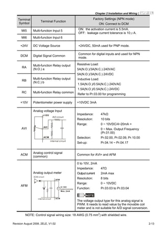 Chapter 2 Installation and Wiring|
Revision August 2008, 2ELE, V1.02 2-13
Terminal
Symbol
Terminal Function
Factory Settings (NPN mode)
ON: Connect to DCM
MI5 Multi-function Input 5
MI6 Multi-function Input 6
ON: the activation current is 5.5mA.
OFF: leakage current tolerance is 10μA.
+24V DC Voltage Source +24VDC, 50mA used for PNP mode.
DCM Digital Signal Common
Common for digital inputs and used for NPN
mode.
RA
Multi-function Relay output
(N.O.) a
RB
Multi-function Relay output
(N.C.) b
RC Multi-function Relay common
Resistive Load:
5A(N.O.)/3A(N.C.) 240VAC
5A(N.O.)/3A(N.C.) 24VDC
Inductive Load:
1.5A(N.O.)/0.5A(N.C.) 240VAC
1.5A(N.O.)/0.5A(N.C.) 24VDC
Refer to Pr.03.00 for programming
+10V Potentiometer power supply +10VDC 3mA
AVI
Analog voltage Input
ACM
AVI
+10V
internal circuit
AVI circuit
Impedance: 47kΩ
Resolution: 10 bits
Range: 0 ~ 10VDC/4~20mA =
0 ~ Max. Output Frequency
(Pr.01.00)
Selection: Pr.02.00, Pr.02.09, Pr.10.00
Set-up: Pr.04.14 ~ Pr.04.17
ACM
Analog control signal
(common)
Common for AVI= and AFM
AFM
Analog output meter
AFM
ACM
0~10V
Max. 2mA
potentiometer
ACM circuit
internal circuit
0 to 10V, 2mA
Impedance: 47Ω
Output current 2mA max
Resolution: 8 bits
Range: 0 ~ 10VDC
Function: Pr.03.03 to Pr.03.04
NOTE
The voltage output type for this analog signal is
PWM. It needs to read value by the movable coil
meter and is not suitable for A/D signal conversion.
NOTE: Control signal wiring size: 18 AWG (0.75 mm2
) with shielded wire.
 