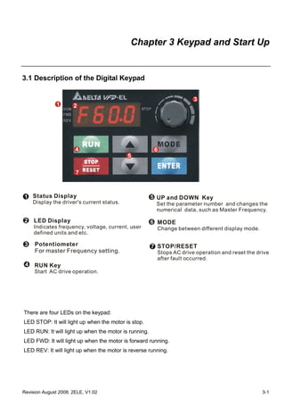 Revision August 2008, 2ELE, V1.02 3-1
Chapter 3 Keypad and Start Up
3.1 Description of the Digital Keypad
LED Display
Indicates frequency, voltage, current, user
defined units and etc.
Status Display
Display the driver's current status.
STOP/RESET
Stops AC drive operation and reset the drive
after fault occurred.
RUN Key
Start AC drive operation.
MODE
Change between different display mode.
UP and DOWN Key
Set the parameter number and changes the
numerical data, such as Master Frequency.
Potentiometer
For master Frequency setting.
1 2
3
4
1
2
3
4
5
6
7
5
6
7
There are four LEDs on the keypad:
LED STOP: It will light up when the motor is stop.
LED RUN: It will light up when the motor is running.
LED FWD: It will light up when the motor is forward running.
LED REV: It will light up when the motor is reverse running.
 