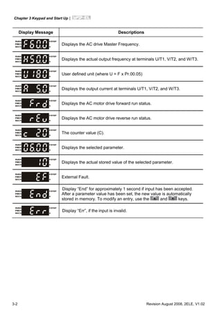 Chapter 3 Keypad and Start Up|
3-2 Revision August 2008, 2ELE, V1.02
Display Message Descriptions
Displays the AC drive Master Frequency.
Displays the actual output frequency at terminals U/T1, V/T2, and W/T3.
User defined unit (where U = F x Pr.00.05)
Displays the output current at terminals U/T1, V/T2, and W/T3.
Displays the AC motor drive forward run status.
Displays the AC motor drive reverse run status.
The counter value (C).
Displays the selected parameter.
Displays the actual stored value of the selected parameter.
External Fault.
Display “End” for approximately 1 second if input has been accepted.
After a parameter value has been set, the new value is automatically
stored in memory. To modify an entry, use the and keys.
Display “Err”, if the input is invalid.
 