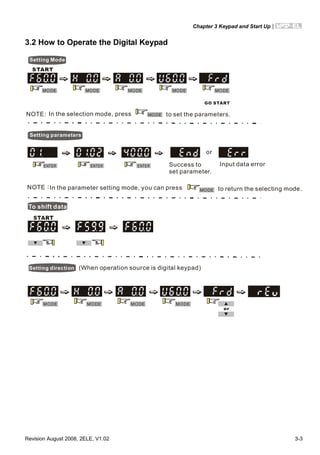 Chapter 3 Keypad and Start Up|
Revision August 2008, 2ELE, V1.02 3-3
3.2 How to Operate the Digital Keypad
To shift data
Setting direction
Setting Mode
Setting parameters
Success to
set parameter.
Input data error
NOTE：In the parameter setting mode, you can press to return the selecting mode.
(When operation source is digital keypad)
START
GO START
MODE MODE MODE MODE MODE
NOTE: In the selection mode, press to set the parameters.MODE
or
ENTER ENTER ENTER
MODE
or
MODE MODE MODE MODE
 