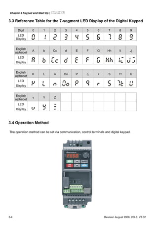Chapter 3 Keypad and Start Up|
3-4 Revision August 2008, 2ELE, V1.02
3.3 Reference Table for the 7-segment LED Display of the Digital Keypad
Digit 0 1 2 3 4 5 6 7 8 9
LED
Display
English
alphabet
A b Cc d E F G Hh Ii Jj
LED
Display
English
alphabet
K L n Oo P q r S Tt U
LED
Display
English
alphabet
v Y Z
LED
Display
3.4 Operation Method
The operation method can be set via communication, control terminals and digital keypad.
 