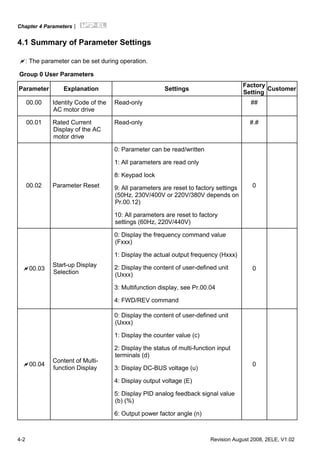 Chapter 4 Parameters|
4-2 Revision August 2008, 2ELE, V1.02
4.1 Summary of Parameter Settings
: The parameter can be set during operation.
Group 0 User Parameters
Parameter Explanation Settings
Factory
Setting
Customer
00.00 Identity Code of the
AC motor drive
Read-only ##
00.01 Rated Current
Display of the AC
motor drive
Read-only #.#
0: Parameter can be read/written
1: All parameters are read only
8: Keypad lock
9: All parameters are reset to factory settings
(50Hz, 230V/400V or 220V/380V depends on
Pr.00.12)
00.02 Parameter Reset
10: All parameters are reset to factory
settings (60Hz, 220V/440V)
0
0: Display the frequency command value
(Fxxx)
1: Display the actual output frequency (Hxxx)
2: Display the content of user-defined unit
(Uxxx)
3: Multifunction display, see Pr.00.04
00.03
Start-up Display
Selection
4: FWD/REV command
0
0: Display the content of user-defined unit
(Uxxx)
1: Display the counter value (c)
2: Display the status of multi-function input
terminals (d)
3: Display DC-BUS voltage (u)
4: Display output voltage (E)
5: Display PID analog feedback signal value
(b) (%)
00.04
Content of Multi-
function Display
6: Output power factor angle (n)
0
 