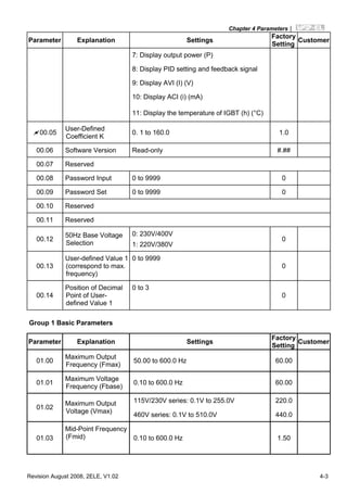 Chapter 4 Parameters|
Revision August 2008, 2ELE, V1.02 4-3
Parameter Explanation Settings
Factory
Setting
Customer
7: Display output power (P)
8: Display PID setting and feedback signal
9: Display AVI (I) (V)
10: Display ACI (i) (mA)
11: Display the temperature of IGBT (h) (°C)
00.05
User-Defined
Coefficient K
0. 1 to 160.0 1.0
00.06 Software Version Read-only #.##
00.07 Reserved
00.08 Password Input 0 to 9999 0
00.09 Password Set 0 to 9999 0
00.10 Reserved
00.11 Reserved
00.12
50Hz Base Voltage
Selection
0: 230V/400V
1: 220V/380V
0
00.13
User-defined Value 1
(correspond to max.
frequency)
0 to 9999
0
00.14
Position of Decimal
Point of User-
defined Value 1
0 to 3
0
Group 1 Basic Parameters
Parameter Explanation Settings
Factory
Setting
Customer
01.00
Maximum Output
Frequency (Fmax)
50.00 to 600.0 Hz 60.00
01.01
Maximum Voltage
Frequency (Fbase)
0.10 to 600.0 Hz 60.00
115V/230V series: 0.1V to 255.0V 220.0
01.02
Maximum Output
Voltage (Vmax)
460V series: 0.1V to 510.0V 440.0
01.03
Mid-Point Frequency
(Fmid) 0.10 to 600.0 Hz 1.50
 