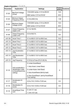 Chapter 4 Parameters|
4-4 Revision August 2008, 2ELE, V1.02
Parameter Explanation Settings
Factory
Setting
Customer
115V/230V series: 0.1V to 255.0V 10.0
01.04
Mid-Point Voltage
(Vmid)
460V series: 0.1V to 510.0V 20.0
01.05
Minimum Output
Frequency (Fmin)
0.10 to 600.0 Hz 1.50
115V/230V series: 0.1V to 255.0V 10.0
01.06
Minimum Output
Voltage (Vmin)
460V series: 0.1V to 510.0V 20.0
01.07
Output Frequency
Upper Limit
0.1 to 120.0%
110.0
01.08
Output Frequency
Lower Limit
0.0 to100.0 %
0.0
01.09 Accel Time 1 0.1 to 600.0 / 0.01 to 600.0 sec 10.0
01.10 Decel Time 1 0.1 to 600.0 / 0.01 to 600.0 sec 10.0
01.11 Accel Time 2 0.1 to 600.0 / 0.01 to 600.0 sec 10.0
01.12 Decel Time 2 0.1 to 600.0 / 0.01 to 600.0 sec 10.0
01.13 Jog Acceleration
Time
0.1 to 600.0 / 0.01 to 600.0 sec
1.0
01.14 Jog Deceleration
Time
0.1 to 600.0 / 0.01 to 600.0 sec
1.0
01.15 Jog Frequency 0.10 Hz to Fmax (Pr.01.00) Hz 6.00
0: Linear Accel/Decel
1: Auto Accel, Linear Decel
2: Linear Accel, Auto Decel
3: Auto Accel/Decel (Set by load)
01.16
Auto acceleration /
deceleration (refer
to Accel/Decel time
setting)
4: Auto Accel/Decel (set by Accel/Decel
Time setting)
0
01.17
Acceleration S-
Curve
0.0 to 10.0 / 0.00 to 10.00 sec 0.0
01.18
Deceleration S-
Curve
0.0 to 10.0 / 0.00 to 10.00 sec 0.0
0: Unit: 0.1 sec
01.19
Accel/Decel Time
Unit
1: Unit: 0.01 sec
0
 