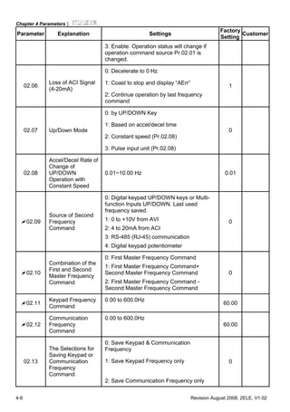 Chapter 4 Parameters|
4-6 Revision August 2008, 2ELE, V1.02
Parameter Explanation Settings
Factory
Setting
Customer
3: Enable. Operation status will change if
operation command source Pr.02.01 is
changed.
0: Decelerate to 0 Hz
1: Coast to stop and display “AErr”
02.06
Loss of ACI Signal
(4-20mA)
2: Continue operation by last frequency
command
1
0: by UP/DOWN Key
1: Based on accel/decel time
2: Constant speed (Pr.02.08)
02.07 Up/Down Mode
3: Pulse input unit (Pr.02.08)
0
02.08
Accel/Decel Rate of
Change of
UP/DOWN
Operation with
Constant Speed
0.01~10.00 Hz 0.01
02.09
Source of Second
Frequency
Command
0: Digital keypad UP/DOWN keys or Multi-
function Inputs UP/DOWN. Last used
frequency saved.
1: 0 to +10V from AVI
2: 4 to 20mA from ACI
3: RS-485 (RJ-45) communication
4: Digital keypad potentiometer
0
02.10
Combination of the
First and Second
Master Frequency
Command
0: First Master Frequency Command
1: First Master Frequency Command+
Second Master Frequency Command
2: First Master Frequency Command -
Second Master Frequency Command
0
02.11
Keypad Frequency
Command
0.00 to 600.0Hz
60.00
02.12
Communication
Frequency
Command
0.00 to 600.0Hz
60.00
0: Save Keypad & Communication
Frequency
1: Save Keypad Frequency only02.13
The Selections for
Saving Keypad or
Communication
Frequency
Command
2: Save Communication Frequency only
0
 