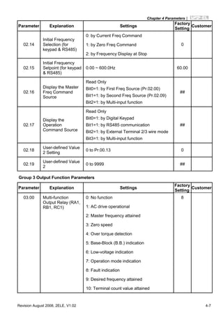 Chapter 4 Parameters|
Revision August 2008, 2ELE, V1.02 4-7
Parameter Explanation Settings
Factory
Setting
Customer
0: by Current Freq Command
1: by Zero Freq Command02.14
Initial Frequency
Selection (for
keypad & RS485)
2: by Frequency Display at Stop
0
02.15
Initial Frequency
Setpoint (for keypad
& RS485)
0.00 ~ 600.0Hz 60.00
02.16
Display the Master
Freq Command
Source
Read Only
Bit0=1: by First Freq Source (Pr.02.00)
Bit1=1: by Second Freq Source (Pr.02.09)
Bit2=1: by Multi-input function
##
02.17
Display the
Operation
Command Source
Read Only
Bit0=1: by Digital Keypad
Bit1=1: by RS485 communication
Bit2=1: by External Terminal 2/3 wire mode
Bit3=1: by Multi-input function
##
02.18
User-defined Value
2 Setting
0 to Pr.00.13 0
02.19
User-defined Value
2
0 to 9999 ##
Group 3 Output Function Parameters
Parameter Explanation Settings
Factory
Setting
Customer
0: No function
1: AC drive operational
2: Master frequency attained
3: Zero speed
4: Over torque detection
5: Base-Block (B.B.) indication
6: Low-voltage indication
7: Operation mode indication
8: Fault indication
9: Desired frequency attained
03.00 Multi-function
Output Relay (RA1,
RB1, RC1)
10: Terminal count value attained
8
 