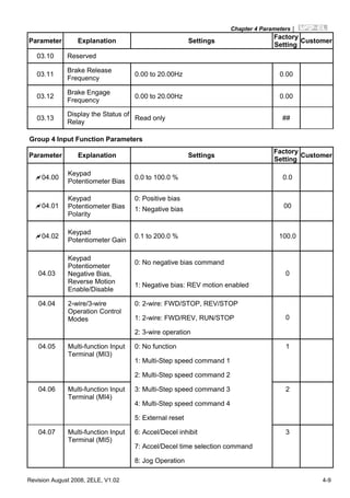 Chapter 4 Parameters|
Revision August 2008, 2ELE, V1.02 4-9
Parameter Explanation Settings
Factory
Setting
Customer
03.10 Reserved
03.11
Brake Release
Frequency
0.00 to 20.00Hz 0.00
03.12
Brake Engage
Frequency
0.00 to 20.00Hz 0.00
03.13
Display the Status of
Relay
Read only ##
Group 4 Input Function Parameters
Parameter Explanation Settings
Factory
Setting
Customer
04.00
Keypad
Potentiometer Bias
0.0 to 100.0 % 0.0
04.01
Keypad
Potentiometer Bias
Polarity
0: Positive bias
1: Negative bias 00
04.02
Keypad
Potentiometer Gain
0.1 to 200.0 % 100.0
0: No negative bias command
04.03
Keypad
Potentiometer
Negative Bias,
Reverse Motion
Enable/Disable
1: Negative bias: REV motion enabled
0
0: 2-wire: FWD/STOP, REV/STOP
1: 2-wire: FWD/REV, RUN/STOP
04.04 2-wire/3-wire
Operation Control
Modes
2: 3-wire operation
0
0: No function 1
1: Multi-Step speed command 1
04.05 Multi-function Input
Terminal (MI3)
2: Multi-Step speed command 2
3: Multi-Step speed command 3 2
4: Multi-Step speed command 4
04.06 Multi-function Input
Terminal (MI4)
5: External reset
6: Accel/Decel inhibit 3
7: Accel/Decel time selection command
04.07 Multi-function Input
Terminal (MI5)
8: Jog Operation
 
