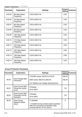 Chapter 4 Parameters|
4-12 Revision August 2008, 2ELE, V1.02
Parameter Explanation Settings
Factory
Setting
Customer
05.05 6th Step Speed
Frequency
0.00 to 600.0 Hz 0.00
05.06 7th Step Speed
Frequency
0.00 to 600.0 Hz 0.00
05.07 8th Step Speed
Frequency
0.00 to 600.0 Hz 0.00
05.08 9th Step Speed
Frequency
0.00 to 600.0 Hz 0.00
05.09 10th Step Speed
Frequency
0.00 to 600.0 Hz 0.00
05.10 11th Step Speed
Frequency
0.00 to 600.0 Hz 0.00
05.11 12th Step Speed
Frequency
0.00 to 600.0 Hz 0.00
05.12 13th Step Speed
Frequency
0.00 to 600.0 Hz 0.00
05.13 14th Step Speed
Frequency
0.00 to 600.0 Hz 0.00
05.14 15th Step Speed
Frequency
0.00 to 600.0 Hz 0.00
Group 6 Protection Parameters
Parameter Explanation Settings
Factory
Setting
Customer
115/230V series: 330.0V to 410.0V 390.0V
460V series: 660.0V to 820.0V 780.0V06.00
Over-Voltage Stall
Prevention
0.0: Disable over-voltage stall prevention
06.01
Over-Current Stall
Prevention during
Accel
0:Disable
20 to 250%
170
06.02
Over-Current Stall
Prevention during
Operation
0:Disable
20 to 250%
170
0: Disabled06.03 Over-Torque
Detection Mode
(OL2) 1: Enabled during constant speed operation.
After the over-torque is detected, keep
running until OL1 or OL occurs.
0
 