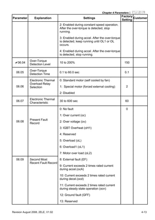 Chapter 4 Parameters|
Revision August 2008, 2ELE, V1.02 4-13
Parameter Explanation Settings
Factory
Setting
Customer
2: Enabled during constant speed operation.
After the over-torque is detected, stop
running.
3: Enabled during accel. After the over-torque
is detected, keep running until OL1 or OL
occurs.
4: Enabled during accel. After the over-torque
is detected, stop running.
06.04
Over-Torque
Detection Level
10 to 200% 150
06.05
Over-Torque
Detection Time
0.1 to 60.0 sec 0.1
0: Standard motor (self cooled by fan)
1: Special motor (forced external cooling)06.06
Electronic Thermal
Overload Relay
Selection
2: Disabled
2
06.07
Electronic Thermal
Characteristic
30 to 600 sec 60
0: No fault
1: Over current (oc)
2: Over voltage (ov)
3: IGBT Overheat (oH1)
06.08
Present Fault
Record
4: Reserved
5: Overload (oL)
6: Overload1 (oL1)
7: Motor over load (oL2)
8: External fault (EF)
9: Current exceeds 2 times rated current
during accel.(ocA)
06.09 Second Most
Recent Fault Record
10: Current exceeds 2 times rated current
during decel.(ocd)
11: Current exceeds 2 times rated current
during steady state operation (ocn)
12: Ground fault (GFF)
13: Reserved
0
 