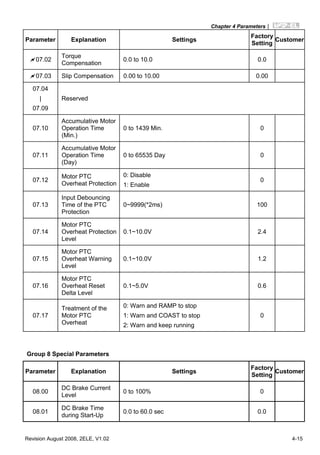 Chapter 4 Parameters|
Revision August 2008, 2ELE, V1.02 4-15
Parameter Explanation Settings
Factory
Setting
Customer
07.02
Torque
Compensation
0.0 to 10.0 0.0
07.03 Slip Compensation 0.00 to 10.00 0.00
07.04
|
07.09
Reserved
07.10
Accumulative Motor
Operation Time
(Min.)
0 to 1439 Min. 0
07.11
Accumulative Motor
Operation Time
(Day)
0 to 65535 Day 0
07.12
Motor PTC
Overheat Protection
0: Disable
1: Enable
0
07.13
Input Debouncing
Time of the PTC
Protection
0~9999(*2ms) 100
07.14
Motor PTC
Overheat Protection
Level
0.1~10.0V 2.4
07.15
Motor PTC
Overheat Warning
Level
0.1~10.0V 1.2
07.16
Motor PTC
Overheat Reset
Delta Level
0.1~5.0V 0.6
07.17
Treatment of the
Motor PTC
Overheat
0: Warn and RAMP to stop
1: Warn and COAST to stop
2: Warn and keep running
0
Group 8 Special Parameters
Parameter Explanation Settings
Factory
Setting
Customer
08.00
DC Brake Current
Level
0 to 100% 0
08.01
DC Brake Time
during Start-Up
0.0 to 60.0 sec 0.0
 