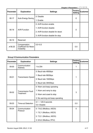 Chapter 4 Parameters|
Revision August 2008, 2ELE, V1.02 4-17
Parameter Explanation Settings
Factory
Setting
Customer
0: Disable
08.17 Auto Energy Saving
1: Enable
0
0: AVR function enable
1: AVR function disable
2: AVR function disable for decel.
08.18 AVR Function
3: AVR function disable for stop
0
08.19 Reserved
08.20
Compensation
Coefficient for Motor
Instability
0.0~5.0
0.0
Group 9 Communication Parameters
Parameter Explanation Settings
Factory
Setting
Customer
09.00
Communication
Address
1 to 254 1
0: Baud rate 4800bps
1: Baud rate 9600bps
2: Baud rate 19200bps
09.01 Transmission Speed
3: Baud rate 38400bps
1
0: Warn and keep operating
1: Warn and ramp to stop
2: Warn and coast to stop
09.02
Transmission Fault
Treatment
3: No warning and keep operating
3
09.03 Time-out Detection
0.1 ~ 120.0 seconds
0.0: Disable
0.0
0: 7,N,2 (Modbus, ASCII)
1: 7,E,1 (Modbus, ASCII)
2: 7,O,1 (Modbus, ASCII)
09.04 Communication
Protocol
3: 8,N,2 (Modbus, RTU)
0
 