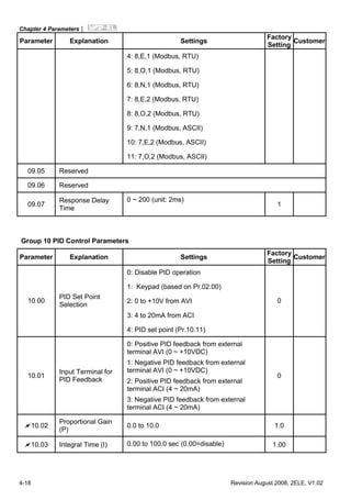 Chapter 4 Parameters|
4-18 Revision August 2008, 2ELE, V1.02
Parameter Explanation Settings
Factory
Setting
Customer
4: 8,E,1 (Modbus, RTU)
5: 8,O,1 (Modbus, RTU)
6: 8,N,1 (Modbus, RTU)
7: 8,E,2 (Modbus, RTU)
8: 8,O,2 (Modbus, RTU)
9: 7,N,1 (Modbus, ASCII)
10: 7,E,2 (Modbus, ASCII)
11: 7,O,2 (Modbus, ASCII)
09.05 Reserved
09.06 Reserved
09.07
Response Delay
Time
0 ~ 200 (unit: 2ms)
1
Group 10 PID Control Parameters
Parameter Explanation Settings
Factory
Setting
Customer
0: Disable PID operation
1: Keypad (based on Pr.02.00)
2: 0 to +10V from AVI
3: 4 to 20mA from ACI
10.00
PID Set Point
Selection
4: PID set point (Pr.10.11)
0
10.01
Input Terminal for
PID Feedback
0: Positive PID feedback from external
terminal AVI (0 ~ +10VDC)
1: Negative PID feedback from external
terminal AVI (0 ~ +10VDC)
2: Positive PID feedback from external
terminal ACI (4 ~ 20mA)
3: Negative PID feedback from external
terminal ACI (4 ~ 20mA)
0
10.02
Proportional Gain
(P)
0.0 to 10.0 1.0
10.03 Integral Time (I) 0.00 to 100.0 sec (0.00=disable) 1.00
 