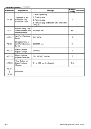 Chapter 4 Parameters|
4-20 Revision August 2008, 2ELE, V1.02
Parameter Explanation Settings
Factory
Setting
Customer
10.20
Treatment of the
Erroneous PID
Feedback Level
0: Keep operating
1: Coast to stop
2: Ramp to stop
3: Ramp to stop and restart after time set in
Pr.10.21
0
10.21
Restart Delay Time
after Erroneous PID
Deviation Level
1 to 9999 sec 60
10.22
Set Point Deviation
Level
0 to 100% 0
10.23
Detection Time of
Set Point Deviation
Level
0 to 9999 sec 10
10.24
Offset Level of
Liquid Leakage
0 to 50% 0
10.25
Liquid Leakage
Change Detection
0 to 100% (0: disable) 0
10.26
Time Setting for
Liquid Leakage
Change
0.1 to 10.0 sec (0: disable) 0.5
10.27
|
10.33
Reserved
 