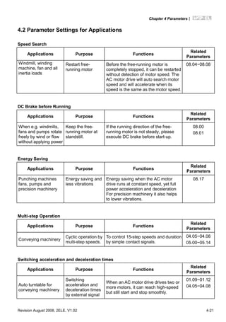 Chapter 4 Parameters|
Revision August 2008, 2ELE, V1.02 4-21
4.2 Parameter Settings for Applications
Speed Search
Applications Purpose Functions
Related
Parameters
Windmill, winding
machine, fan and all
inertia loads
Restart free-
running motor
Before the free-running motor is
completely stopped, it can be restarted
without detection of motor speed. The
AC motor drive will auto search motor
speed and will accelerate when its
speed is the same as the motor speed.
08.04~08.08
DC Brake before Running
Applications Purpose Functions
Related
Parameters
When e.g. windmills,
fans and pumps rotate
freely by wind or flow
without applying power
Keep the free-
running motor at
standstill.
If the running direction of the free-
running motor is not steady, please
execute DC brake before start-up.
08.00
08.01
Energy Saving
Applications Purpose Functions
Related
Parameters
Punching machines
fans, pumps and
precision machinery
Energy saving and
less vibrations
Energy saving when the AC motor
drive runs at constant speed, yet full
power acceleration and deceleration
For precision machinery it also helps
to lower vibrations.
08.17
Multi-step Operation
Applications Purpose Functions
Related
Parameters
Conveying machinery
Cyclic operation by
multi-step speeds.
To control 15-step speeds and duration
by simple contact signals.
04.05~04.08
05.00~05.14
Switching acceleration and deceleration times
Applications Purpose Functions
Related
Parameters
Auto turntable for
conveying machinery
Switching
acceleration and
deceleration times
by external signal
When an AC motor drive drives two or
more motors, it can reach high-speed
but still start and stop smoothly.
01.09~01.12
04.05~04.08
 