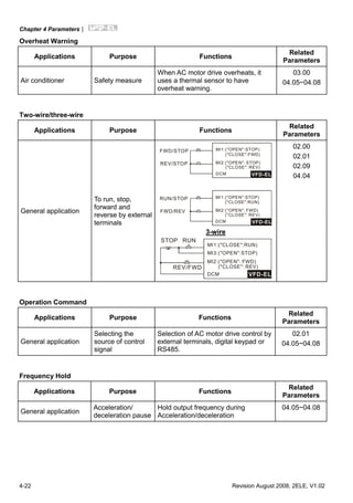 Chapter 4 Parameters|
4-22 Revision August 2008, 2ELE, V1.02
Overheat Warning
Applications Purpose Functions
Related
Parameters
Air conditioner Safety measure
When AC motor drive overheats, it
uses a thermal sensor to have
overheat warning.
03.00
04.05~04.08
Two-wire/three-wire
Applications Purpose Functions
Related
Parameters
General application
To run, stop,
forward and
reverse by external
terminals
VFD-EL
MI1:("OPEN":STOP)
("CLOSE":FWD)
MI2:("OPEN": STOP)
("CLOSE": REV)
DCM
FWD/STOP
REV/STOP
MI1:("OPEN":STOP)
("CLOSE":RUN)
MI2:("OPEN": FWD)
("CLOSE": REV)
DCM
RUN/STOP
FWD/REV
VFD-EL
3-wire
MI3:("OPEN":STOP)
MI1 ("CLOSE":RUN):
MI2:("OPEN": FWD)
("CLOSE": REV)
DCM
STOP
REV/FWD
RUN
VFD-EL
02.00
02.01
02.09
04.04
Operation Command
Applications Purpose Functions
Related
Parameters
General application
Selecting the
source of control
signal
Selection of AC motor drive control by
external terminals, digital keypad or
RS485.
02.01
04.05~04.08
Frequency Hold
Applications Purpose Functions
Related
Parameters
General application
Acceleration/
deceleration pause
Hold output frequency during
Acceleration/deceleration
04.05~04.08
 