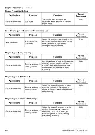 Chapter 4 Parameters|
4-24 Revision August 2008, 2ELE, V1.02
Carrier Frequency Setting
Applications Purpose Functions
Related
Parameters
General application Low noise
The carrier frequency can be
increased when required to reduce
motor noise.
02.03
Keep Running when Frequency Command is Lost
Applications Purpose Functions
Related
Parameters
Air conditioners
For continuous
operation
When the frequency command is lost
by system malfunction, the AC motor
drive can still run. Suitable for
intelligent air conditioners.
02.06
Output Signal during Running
Applications Purpose Functions
Related
Parameters
General application
Provide a signal for
running status
Signal available to stop braking (brake
release) when the AC motor drive is
running. (This signal will disappear
when the AC motor drive is free-
running.)
03.00
Output Signal in Zero Speed
Applications Purpose Functions
Related
Parameters
General application
Provide a signal for
running status
When the output frequency is lower
than the min. output frequency, a
signal is given for external system or
control wiring.
03.00
Output Signal at Desired Frequency
Applications Purpose Functions
Related
Parameters
General application
Provide a signal for
running status
When the output frequency is at the
desired frequency (by frequency
command), a signal is given for
external system or control wiring
(frequency attained).
03.00
 
