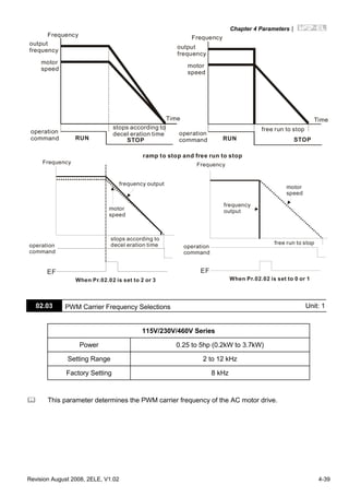 Chapter 4 Parameters|
Revision August 2008, 2ELE, V1.02 4-39
RUN STOP RUN STOP
Frequency Frequency
TimeTime
output
frequency
output
frequency
motor
speed
motor
speed
operation
command
operation
command
stops according to
decel eration time
free run to stop
ramp to stop and free run to stop
EF
Frequency Frequency
frequency output
motor
speed
EF
operation
command
stops according to
decel eration time
When Pr.02.02 is set to 2 or 3
frequency
output
free run to stop
operation
command
When Pr.02.02 is set to 0 or 1
motor
speed
02.03 PWM Carrier Frequency Selections Unit: 1
115V/230V/460V Series
Power 0.25 to 5hp (0.2kW to 3.7kW)
Setting Range 2 to 12 kHz
Factory Setting 8 kHz
This parameter determines the PWM carrier frequency of the AC motor drive.
 