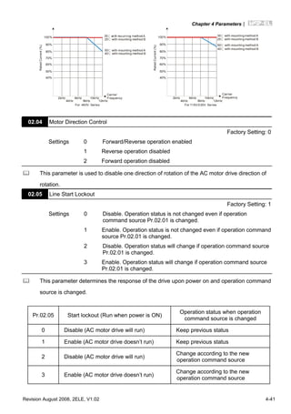 Chapter 4 Parameters|
Revision August 2008, 2ELE, V1.02 4-41
40%
50%
60%
For 460V Series
80%
90%
100%
70%
Carrier
Frequency
RatedCurrent(%)
2kHz
4kHz 8kHz
10kHz
12kHz
6kHz
50 with mounting method A℃
40 with mounting method B℃
25 with mounting method B℃
40%
50%
60%
For 115V/230V Series
80%
90%
100%
2kHz
4kHz 8kHz
10kHz
12kHz
6kHz
70%
RatedCurrent(%)
Carrier
Frequency
50 with mounting method A℃
40 with mounting method B℃
35 with mounting method A℃
25 with mounting method B℃
02.04 Motor Direction Control
Factory Setting: 0
Settings 0 Forward/Reverse operation enabled
1 Reverse operation disabled
2 Forward operation disabled
This parameter is used to disable one direction of rotation of the AC motor drive direction of
rotation.
02.05 Line Start Lockout
Factory Setting: 1
Settings 0 Disable. Operation status is not changed even if operation
command source Pr.02.01 is changed.
1 Enable. Operation status is not changed even if operation command
source Pr.02.01 is changed.
2 Disable. Operation status will change if operation command source
Pr.02.01 is changed.
3 Enable. Operation status will change if operation command source
Pr.02.01 is changed.
This parameter determines the response of the drive upon power on and operation command
source is changed.
Pr.02.05 Start lockout (Run when power is ON)
Operation status when operation
command source is changed
0 Disable (AC motor drive will run) Keep previous status
1 Enable (AC motor drive doesn’t run) Keep previous status
2 Disable (AC motor drive will run)
Change according to the new
operation command source
3 Enable (AC motor drive doesn’t run)
Change according to the new
operation command source
 