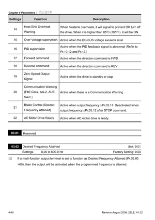 Chapter 4 Parameters|
4-48 Revision August 2008, 2ELE, V1.02
Settings Function Description
14
Heat Sink Overheat
Warning
When heatsink overheats, it will signal to prevent OH turn off
the drive. When it is higher than 85o
C (185o
F), it will be ON.
15 Over Voltage supervision Active when the DC-BUS voltage exceeds level
16 PID supervision
Active when the PID feedback signal is abnormal (Refer to
Pr.10.12 and Pr.13.)
17 Forward command Active when the direction command is FWD
18 Reverse command Active when the direction command is REV
19
Zero Speed Output
Signal
Active when the drive is standby or stop
20
Communication Warning
(FbE,Cexx, AoL2, AUE,
SAvE)
Active when there is a Communication Warning
21
Brake Control (Desired
Frequency Attained)
Active when output frequency ≥Pr.03.11. Deactivated when
output frequency ≤Pr.03.12 after STOP command.
22 AC Motor Drive Ready Active when AC motor drive is ready.
03.01 Reserved
03.02 Desired Frequency Attained Unit: 0.01
Settings 0.00 to 600.0 Hz Factory Setting: 0.00
If a multi-function output terminal is set to function as Desired Frequency Attained (Pr.03.00
=09), then the output will be activated when the programmed frequency is attained.
 