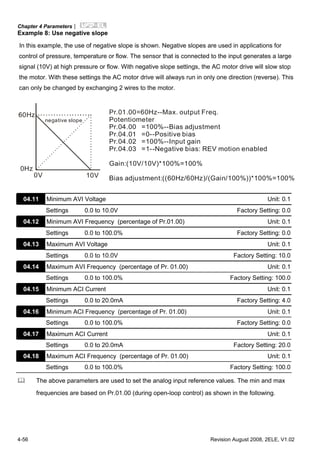 Chapter 4 Parameters|
4-56 Revision August 2008, 2ELE, V1.02
Example 8: Use negative slope
In this example, the use of negative slope is shown. Negative slopes are used in applications for
control of pressure, temperature or flow. The sensor that is connected to the input generates a large
signal (10V) at high pressure or flow. With negative slope settings, the AC motor drive will slow stop
the motor. With these settings the AC motor drive will always run in only one direction (reverse). This
can only be changed by exchanging 2 wires to the motor.
60Hz
0Hz
0V 10V
Pr.01.00=60Hz--Max. output Freq.
Potentiometer
Pr.04.00 =100%--Bias adjustment
Pr.04.01 =0--Positive bias
Pr.04.02 =100%--Input gain
Pr.04.03 =1--Negative bias: REV motion enabled
Gain:(10V/10V)*100%=100%
Bias adjustment:((60Hz/60Hz)/(Gain/100%))*100%=100%
negative slope
04.11 Minimum AVI Voltage Unit: 0.1
Settings 0.0 to 10.0V Factory Setting: 0.0
04.12 Minimum AVI Frequency (percentage of Pr.01.00) Unit: 0.1
Settings 0.0 to 100.0% Factory Setting: 0.0
04.13 Maximum AVI Voltage Unit: 0.1
Settings 0.0 to 10.0V Factory Setting: 10.0
04.14 Maximum AVI Frequency (percentage of Pr. 01.00) Unit: 0.1
Settings 0.0 to 100.0% Factory Setting: 100.0
04.15 Minimum ACI Current Unit: 0.1
Settings 0.0 to 20.0mA Factory Setting: 4.0
04.16 Minimum ACI Frequency (percentage of Pr. 01.00) Unit: 0.1
Settings 0.0 to 100.0% Factory Setting: 0.0
04.17 Maximum ACI Current Unit: 0.1
Settings 0.0 to 20.0mA Factory Setting: 20.0
04.18 Maximum ACI Frequency (percentage of Pr. 01.00) Unit: 0.1
Settings 0.0 to 100.0% Factory Setting: 100.0
The above parameters are used to set the analog input reference values. The min and max
frequencies are based on Pr.01.00 (during open-loop control) as shown in the following.
 