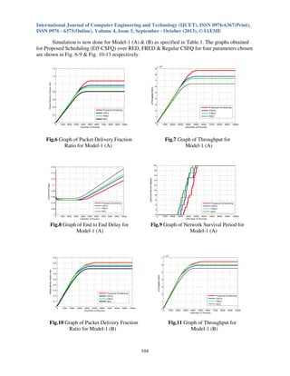International Journal of Computer Engineering and Technology (IJCET), ISSN 0976-6367(Print),
ISSN 0976 - 6375(Online), Volume 4, Issue 5, September - October (2013), © IAEME

Simulation is now done for Model-1 (A) & (B) as specified in Table.1. The graphs obtained
for Proposed Scheduling (Eff-CSFQ) over RED, FRED & Regular CSFQ for four parameters chosen
are shown in Fig. 6-9 & Fig. 10-13 respectively.
4

1.4

9

x 10

8

1.2
Packet Delivery Fraction ratio

7
y(Throughput (bits))

1

0.8

0.6

6
5
4
3

0.4
Proposed Scheduling
CSFQ
FRED
RED

0.2

0

0

1000

2000

3000

4000 5000 6000 7000
x(Number of Rounds)

8000

Proposed Scheduling
CSFQ
FRED
RED

2
1
0

9000 10000

0

1000

Fig.6 Graph of Packet Delivery Fraction
Ratio for Model-1 (A)

2000

3000

4000 5000 6000
x(Number of Rounds)

7000

8000

9000

10000

Fig.7 Graph of Throughput for
Model-1 (A)

20

0.16

18
0.14

y(Survival Period of N ork)
etw

16

y(End to End Delay)

0.12
0.1
0.08
0.06
0.04

Proposed Scheduling
CSFQ
FRED
RED

0.02
0

0

1000

2000

3000

4000 5000 6000
x(Number of Rounds)

7000

8000

9000

14
12
10
8
6
Proposed Scheduling
CSFQ
FRED
RED

4
2
0

10000

Fig.8 Graph of End to End Delay for
Model-1 (A)

0

1000

2000

3000

4000
5000 6000
x(Number of Rounds)

7000

8000

9000

10000

Fig.9 Graph of Network Survival Period for
Model-1 (A)

4

0.9

7

x 10

0.8

6

5

0.6

y(Throughput (bits))

Packet D
elivery Fraction ratio

0.7

0.5
0.4
0.3
Proposed Scheduling
CSFQ
FRED
RED

0.2
0.1
0

0

1000

2000

3000

4000 5000 6000
x(Number of Rounds)

7000

8000

9000

4

3

2

Proposed Scheduling
CSFQ
FRED
RED

1

10000

0

Fig.10 Graph of Packet Delivery Fraction
Ratio for Model-1 (B)

0

1000

2000

3000

4000 5000 6000
x(Number of Rounds)

7000

8000

9000

10000

Fig.11 Graph of Throughput for
Model-1 (B)

104

 