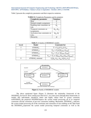International Journal of Computer Engineering and Technology (IJCET), ISSN 0976-6367(Print),
ISSN 0976 - 6375(Online), Volume 4, Issue 5, September - October (2013), © IAEME

Table 2 presents the complexity parameters and their respective notations.
TABLE 2: Complexity Parameters and its notations
Complexity parameter
Notations
Role
‫ܥ‬
Default (simple) assignment
‫ܫ‬
Enabling time constraints on
‫ܭ‬௨
role
Temporal constraints on
‫ܭ‬௨௥ , ‫ܭ‬௥௣
assignments
Activation time constraints on
‫ܤ‬௘௨ , ‫ܤ‬௥
roles
Hierarchy
‫ܪ‬

Level

Table 3: A family of DEERBAC models
Model
Constraint Set

2

‫ܥܣܤܴܶܩ‬ଶ

ܶ ൌ ܶூ,஻ ‫ܶ ڂ‬ூ,௎ ‫ܶ ڂ‬ூ,௪

1

‫ܥܣܤܴܶܩ‬ூ,௉

ܶூ,௉ ൌ ܶ௢ ‫ ڂ‬൛‫ܩ‬௪ோ௪ , ‫ܩ‬௪ோ௚ ൟ

‫ܥܣܤܴܶܩ‬ூ,௎

ܶூ,௎ ൌ ܶ௢ ‫ ׫‬൛‫ܩ‬௎ோ௪ , ‫ܩ‬௎ோ௚ ൟ

‫ܥܣܤܴܶܩ‬ூ,஺

௫
௫
௫
௫
ܶூ,஺ ൌ ܶ௢ ‫ ׫‬൛‫ܩ‬௚௨ோ, ‫ܩ‬௡௨ோ, ‫ܩ‬௠௨ோ, ‫ܩ‬௠௡௨ோ, ൟ

‫ܥܣܤܴܶܩ‬଴ minimal

௫
ܶ௢ ൛‫ܩ‬௚ , ‫ܩ‬ோ௪ , ‫ܩ‬ோ௚ , ‫ܩ‬ோ, ‫ܩ‬௧ோ , ‫ܩ‬௨ ൟ

0

Figure 2. Family of DEERBAC models
The above mentioned figure (Figure 2) illustrates the minimality framework of the
‫ܥܣܤܴܧܧܦ‬଴ for level 0. Now coming up to the level 1, we come across through three frameworks or
models that individually introducea better and highly robust kind of system constraint
to‫ܥܣܤܴܧܧܦ‬଴ . the proposed ‫ܥܣܤܴܧܧܦ‬depicts the system model possessing all of its temporal
constraints and the constraints of per-user constraints enabling. Meanwhile, ‫ܥܣܤܴܧܧܦ‬ଵ,௎ indicates
the system model possessing all of the constraints and constraints of role enabling on the other hand
the ‫ܥܣܤܴܧܧܦ‬ଵ,௉ represents the system model possessing temporal constraints as well as the
129

 