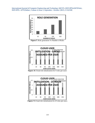 International Journal of Computer Engineering and Technology (IJCET), ISSN 0976-6367(Print),
ISSN 0976 - 6375(Online), Volume 4, Issue 5, September - October (2013), © IAEME

ROLE GENERATION

ROLE GENERATION (s)

70
60
50
40
30
20
10
0

10

50
150
NUMBER OF ROLES

250

Figure:7. Role generation Vs Number of Roles

EXECUTION TIME (s)

0.4

CLOUD USER CREATION
USER
INITILIZATION - 5ROLE ASSIGNMENT
ROLE
ASSIGNED PER USER

0.2

0
10

30

50
100 150
NUM CLOUD USERS

200

250

Figure: 8. Cloud role initialization for 5 roles per users

EXECUTION TIME (s)

1.5

1

CLOUD USERUSER CREATION
ROLE ASSIGNMENT
INITILIZATION - 25 ROLES
ASSIGNED PER USER

0.5

0
10

30

50
100
150
NUM CLOUD USERS

200

250

Figure: 9. Cloud role initialization fro 25 roles per users

135

 