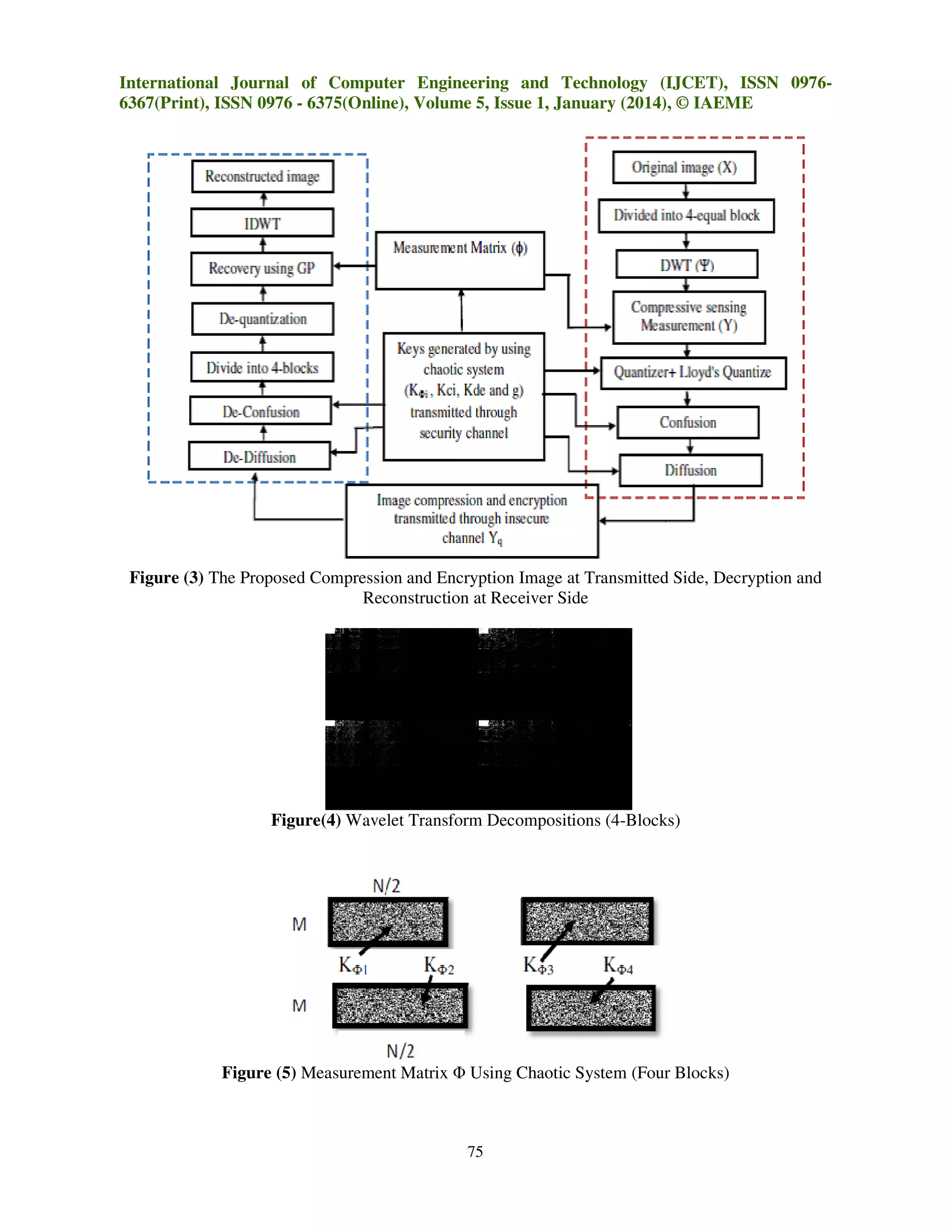 International Journal of Computer Engineering and Technology (IJCET), ISSN 0976
09766367(Print), ISSN 0976 - 6375(Online), Volume 5, Issue 1, January (2014), © IAEME

Figure (3) The Proposed Compression and Encryption Image at Transmitted Side, Decryption and
D
Reconstruction at Receiver Side

Figure(4) Wavelet Transform Decompositions (4-Blocks)
(4

Figure (5) Measurement Matrix Φ Using Chaotic System (Four Blocks)

75

 