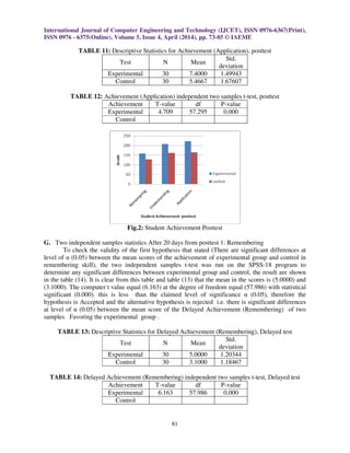 International Journal of Computer Engineering and Technology (IJCET), ISSN 0976-6367(Print),
ISSN 0976 - 6375(Online), Volume 5, Issue 4, April (2014), pp. 73-85 © IAEME
81
TABLE 11: Descriptive Statistics for Achievement (Application), posttest
Test N Mean
Std.
deviation
Experimental 30 7.4000 1.49943
Control 30 5.4667 1.67607
TABLE 12: Achievement (Application) independent two samples t-test, posttest
Achievement T-value df P-value
Experimental 4.709 57.295 0.000
Control
Fig.2: Student Achievement Posttest
G. Two independent samples statistics After 20 days from posttest 1: Remembering
To check the validity of the first hypothesis that stated (There are significant differences at
level of α (0.05) between the mean scores of the achievement of experimental group and control in
remembering skill), the two independent samples t-test was run on the SPSS-18 program to
determine any significant differences between experimental group and control, the result are shown
in the table (14). It is clear from this table and table (13) that the mean in the scores is (5.0000) and
(3.1000). The computer t value equal (6.163) at the degree of freedom equal (57.986) with statistical
significant (0.000). this is less than the claimed level of significance α (0.05), therefore the
hypothesis is Accepted and the alternative hypothesis is rejected i.e. there is significant differences
at level of α (0.05) between the mean score of the Delayed Achievement (Remembering) of two
samples Favoring the experimental group .
TABLE 13: Descriptive Statistics for Delayed Achievement (Remembering), Delayed test
Test N Mean
Std.
deviation
Experimental 30 5.0000 1.20344
Control 30 3.1000 1.18467
TABLE 14: Delayed Achievement (Remembering) independent two samples t-test, Delayed test
Achievement T-value df P-value
Experimental 6.163 57.986 0.000
Control
 