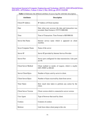 International Journal of Computer Engineering and Technology (IJCET), ISSN 0976-6367(Print),
ISSN 0976 - 6375(Online), Volume 5, Issue 5, May (2014), pp. 49-55 © IAEME
51
Table 1: Elaborates the different attribute of access log file with their description.
Attributes Description
Client IP Address IP Address of Client machine
Date Date when user accesses the data and transaction was
recorded. Date Format is YYYY-MM-DD.
Time Time of Transaction. Time Format is HH:MM:SS
Server Site Name Internet service name which is appeared on client
machine.
Sever Computer Name Name of the server
Server IP Server IP provided by Internet Service Provider
Server Port Server port configured for data transmission. Like port
are 80.
Client Server Method Client method or modes of request, which is maybe
GET, POST or HEAD.
Server Client Bytes Number of bytes sent by server to client.
Client Server Bytes Number of bytes received by client from server.
Time Taken How much time taken to perform any action by the
client.
Client Server Version Client version which is connected to server version.
User Agent Type of browser that used by client.
Cookies Contents of cookies
Referrer Link from where client jump to this site
 