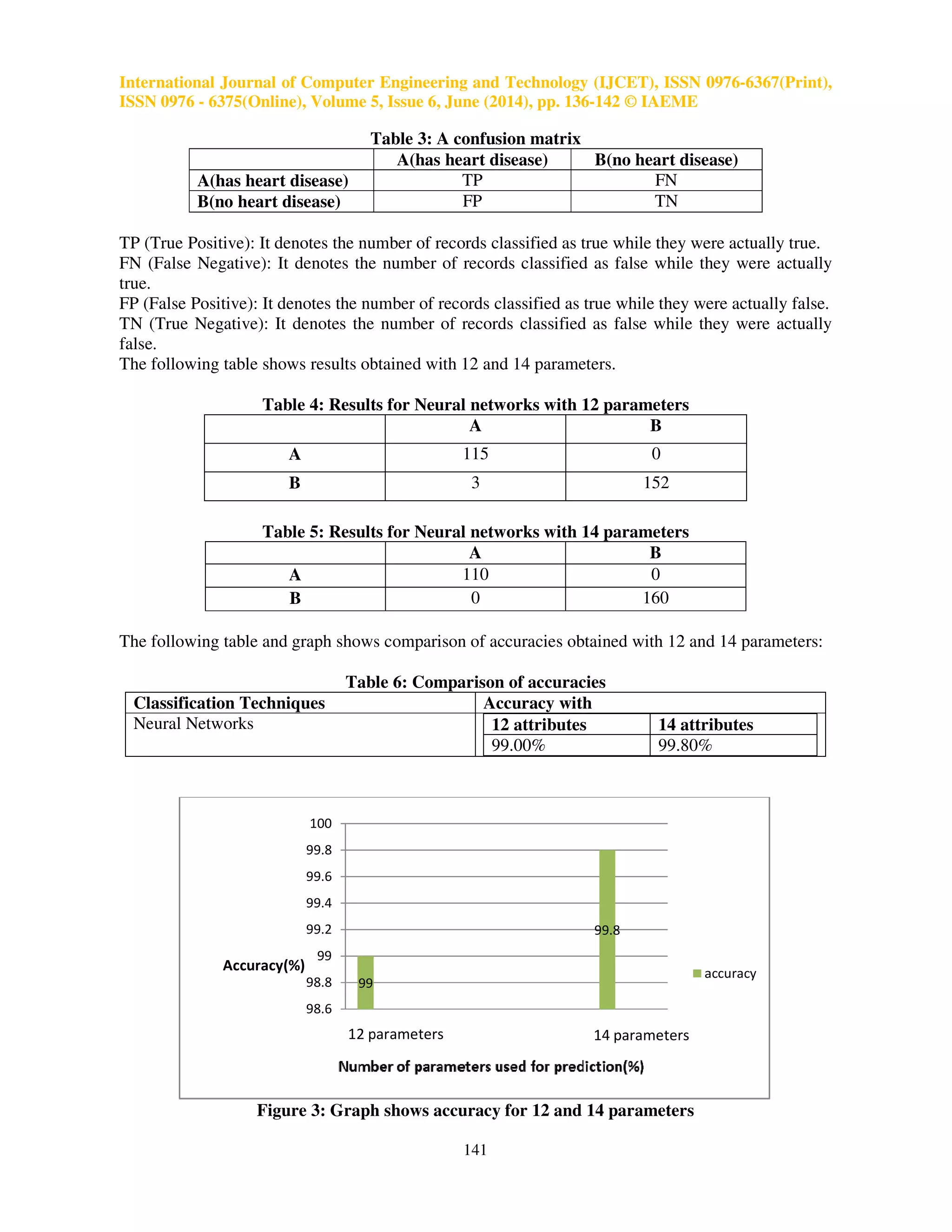 International Journal of Computer Engineering and Technology (IJCET), ISSN 0976-6367(Print), 
ISSN 0976 - 6375(Online), Volume 5, Issue 6, June (2014), pp. 136-142 © IAEME 
140 
 
Table 1: Description of 12 parameters used 
Sr. no. Attribute Description Values 
1 Age Age in years Continuous 
2 Sex Male or female 1=male 
0=female 
3 Cp Chest pain type 1=typical type 1 
2= typical type angina 
3= non-angina pain 
4= asymptomatic 
4 Thestbps Resting blood pressure Continuous value in mm 
hg 
5 Chol Serum cholesterol Continuous value in 
mm/dl 
6 Restecg Resting electrographic results 0= normal 
1= having_ST_T wave 
abnormal 
2= left ventricular 
hypertrophy 
7 Fbs Fasting blood sugar 1 120 mg/dl 
0 120 mg/dl 
8 Thalach Maximum heart rate achieved Continuous value 
9 Exang Exercise induced angina 0= no 
1= yes 
10 Oldpeak ST depression induced by exercise 
relative to rest 
Continuous value 
11 Slope Slope of the peak exercise ST segment 1= unsloping 
2= flat 
3= downsloping 
12 Ca Number of major vessels colored by 
floursopy 
0-3 value 
For getting more accurate results 2 more parameters are used i.e. smoking and Family history 
of coronary artery disease. 
Table 2: Description of newly added parameters 
Sr. no Attribute Description Values 
13 Smoke Smoking 1=past 
2=current 
3=never 
14 Famhist Family history of coronary artery 
disease 
1=yes 
0=no 
After applying neural networks on training dataset the results obtained is shown as confusion 
matrix. The confusion matrix for two classifier is shown in Table: 
 