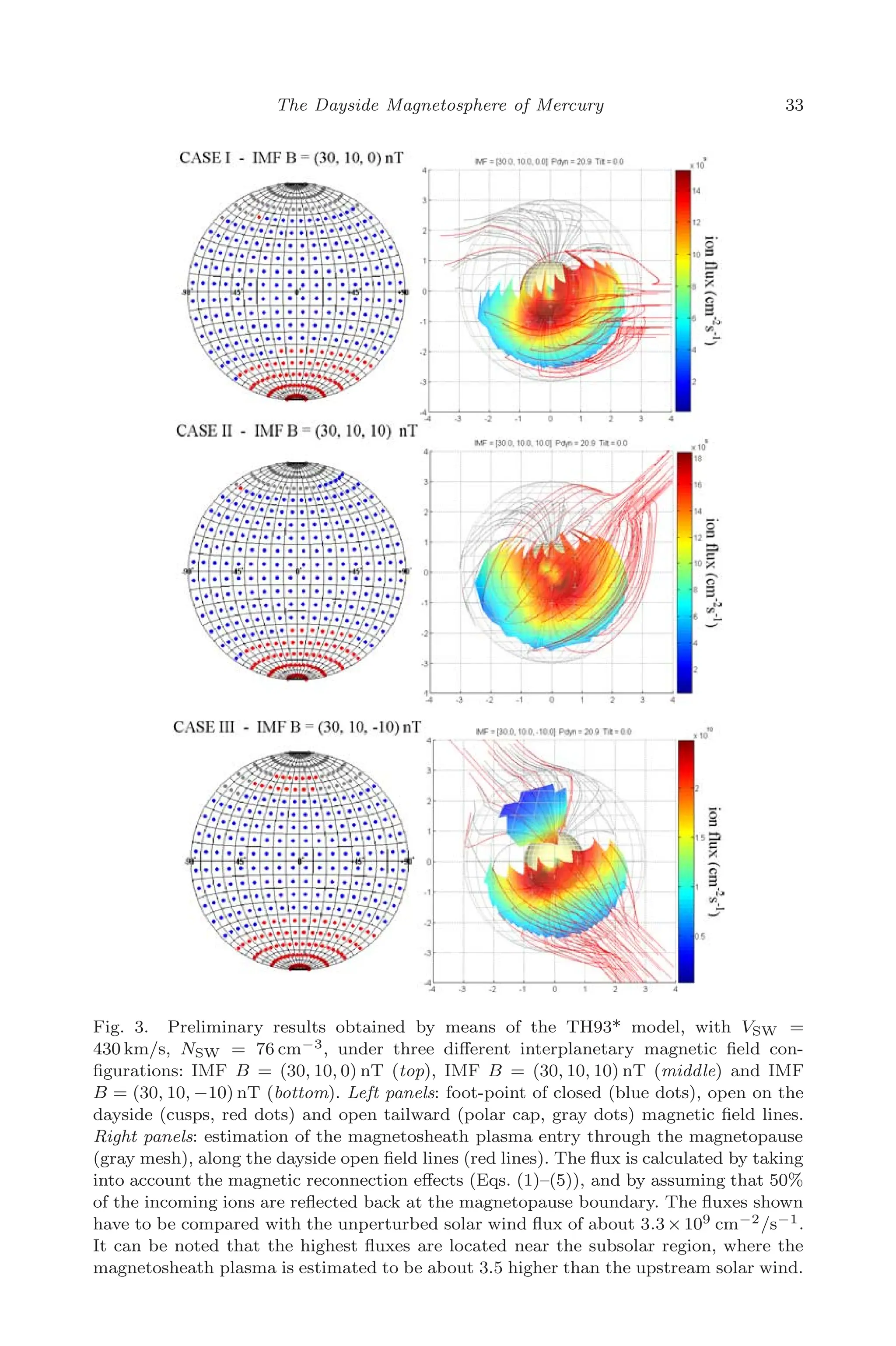 March 16, 2006 13:47 WSPC/SPI-B368 Advances in Geosciences Vol. 3 ch04
The Dayside Magnetosphere of Mercury 33
Fig. 3. Preliminary results obtained by means of the TH93* model, with VSW =
430 km/s, NSW = 76 cm−3, under three diﬀerent interplanetary magnetic ﬁeld con-
ﬁgurations: IMF B = (30, 10, 0) nT (top), IMF B = (30, 10, 10) nT (middle) and IMF
B = (30, 10, −10) nT (bottom). Left panels: foot-point of closed (blue dots), open on the
dayside (cusps, red dots) and open tailward (polar cap, gray dots) magnetic ﬁeld lines.
Right panels: estimation of the magnetosheath plasma entry through the magnetopause
(gray mesh), along the dayside open ﬁeld lines (red lines). The ﬂux is calculated by taking
into account the magnetic reconnection eﬀects (Eqs. (1)–(5)), and by assuming that 50%
of the incoming ions are reﬂected back at the magnetopause boundary. The ﬂuxes shown
have to be compared with the unperturbed solar wind ﬂux of about 3.3×109 cm−2/s−1.
It can be noted that the highest ﬂuxes are located near the subsolar region, where the
magnetosheath plasma is estimated to be about 3.5 higher than the upstream solar wind.
 