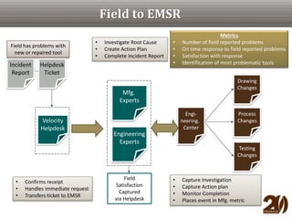 Field to EMSR
Incident
Report
Field has problems with
new or repaired tool
Drawing
Changes
Process
Changes
Testing
Changes
• Confirms receipt
• Handles immediate request
• Transfers ticket to EMSR
• Investigate Root Cause
• Create Action Plan
• Complete Incident Report
• Capture Investigation
• Capture Action plan
• Monitor Completion
• Places event in Mfg. metric
Metrics
• Number of field reported problems
• On time response to field reported problems
• Satisfaction with response
• Identification of most problematic toolsHelpdesk
Ticket
Velocity
Helpdesk
Mfg.
Experts
Engineering
Experts
Field
Satisfaction
Captured
via Helpdesk
Engi-
neering.
Center
 