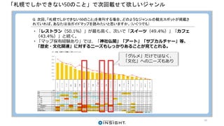 「札幌でしかできない50のこと」で次回載せて欲しいジャンル
Q. 次回、「札幌でしかできない50のこと」を発刊する場合、どのようなジャンルの観光スポットが掲載さ
れていれば、あなたは当ガイドマップを読みたいと思いますか。（いくつでも）
・「レストラン（50.1％）」が最も高く、次いで「スイーツ（49.4％）」「カフェ
（43.4％）」と続く。
・「マップ保有経験あり」では、「神社仏閣」「アート」「サブカルチャー」等、
「歴史・文化関連」に対するニーズもしっかりあることが見てとれる。
Q 7 .次回、札幌5 0 で掲載して欲しいジャンル
（％）
N 数
レ
ス
ト
ラ
ン
ス
イ
ー
ツ
カ
フ
ェ
公
園
居
酒
屋
歴
史
神
社
仏
閣
シ
ョ
ッ
プ
森
林
花
・
園
芸
・
ガ
ー
デ
ニ
ン
グ
ア
ー
ト
音
楽
サ
ブ
カ
ル
チ
ャ
ー
ジ
ャ
ン
ク
フ
ー
ド
劇
場
ス
ポ
ー
ツ
飲
み
屋
／
ス
ナ
ッ
ク
大
学
バ
ー
ビ
ジ
ネ
ス
そ
の
他
ギ
ャ
ン
ブ
ル
全体 8 1 3 5 0 .1 4 9 .4 4 3 .4 3 9 .6 3 2 .2 2 7 .7 2 4 .6 2 4 .1 2 1 .5 1 9 .7 1 9 .6 1 9 .1 1 5 .4 1 4 .9 1 4 .3 1 3 .9 9 .7 8 .4 6 .4 2 .7 1 .7 1 .2
男性 2 4 6 4 2 .7 2 8 .9 2 3 .6 3 4 .6 3 7 .4 3 2 .1 1 9 .5 1 5 .9 1 8 .3 1 5 .9 1 0 .6 1 7 .5 1 3 .0 1 2 .6 1 1 .8 1 9 .9 1 7 .5 1 0 .6 9 .3 3 .3 2 .0 2 .0
女性 5 6 7 5 3 .3 5 8 .4 5 2 .0 4 1 .8 3 0 .0 2 5 .7 2 6 .8 2 7 .7 2 2 .9 2 1 .3 2 3 .5 1 9 .8 1 6 .4 1 5 .9 1 5 .3 1 1 .3 6 .3 7 .4 5 .1 2 .5 1 .6 0 .9
2 9 歳以下 4 9 4 4 .9 5 1 .0 4 0 .8 3 2 .7 4 0 .8 6 .1 1 6 .3 2 2 .4 1 2 .2 8 .2 2 0 .4 1 4 .3 1 6 .3 1 6 .3 1 0 .2 1 0 .2 1 0 .2 4 .1 8 .2 2 .0 2 .0 2 .0
3 0 -3 9 歳 1 6 4 5 1 .8 5 3 .0 5 3 .7 3 4 .8 2 5 .6 2 0 .7 2 6 .2 2 0 .1 2 0 .1 1 2 .8 1 9 .5 1 2 .8 1 7 .1 2 0 .1 9 .1 1 1 .0 7 .9 5 .5 7 .3 2 .4 2 .4 1 .8
4 0 -4 9 歳 2 0 9 5 5 .5 5 2 .6 4 3 .5 4 3 .1 3 5 .4 2 6 .3 2 0 .6 2 6 .8 2 2 .5 1 6 .7 1 6 .3 1 6 .3 1 5 .8 1 5 .8 1 2 .0 1 4 .4 1 2 .4 6 .7 5 .7 2 .4 1 .4 1 .0
5 0 -5 9 歳 2 3 0 4 6 .5 5 1 .7 4 6 .1 4 0 .9 3 3 .0 2 9 .6 2 6 .1 2 6 .1 2 2 .6 2 1 .3 2 2 .6 2 3 .0 1 6 .5 1 6 .1 1 7 .0 1 4 .8 8 .7 7 .8 6 .5 2 .6 2 .6 1 .7
6 0 歳以上 1 6 1 4 7 .8 3 7 .9 2 9 .8 4 0 .4 3 1 .1 4 0 .4 2 8 .6 2 2 .4 2 3 .0 3 1 .7 1 9 .3 2 4 .8 1 1 .2 6 .2 1 9 .9 1 6 .1 9 .3 1 5 .5 5 .6 3 .7 0 .0 0 .0
マップ保有経験あり 3 5 5 1 .4 5 7 .1 4 5 .7 5 1 .4 2 5 .7 2 5 .7 4 0 .0 3 1 .4 8 .6 1 4 .3 2 8 .6 1 1 .4 2 8 .6 1 4 .3 1 4 .3 1 4 .3 1 1 .4 5 .7 8 .6 2 .9 5 .7 0 .0
マップ利用意向あり 1 3 3 6 1 .7 5 1 .9 4 8 .1 4 5 .1 3 6 .1 4 3 .6 3 6 .1 3 3 .1 2 7 .1 2 6 .3 2 2 .6 1 8 .0 1 7 .3 1 8 .0 1 5 .0 1 4 .3 7 .5 1 4 .3 9 .0 5 .3 3 .0 0 .0
国内旅行（多い） 1 5 0 5 5 .3 5 0 .0 4 2 .0 4 2 .0 3 5 .3 3 3 .3 2 4 .7 2 8 .0 2 0 .0 2 3 .3 2 2 .7 1 8 .7 1 6 .7 1 6 .0 1 5 .3 1 4 .0 1 2 .0 6 .7 7 .3 2 .0 2 .7 0 .7
市内観光好意あり 2 4 3 6 1 .3 5 2 .3 5 1 .0 4 6 .5 3 7 .4 3 7 .9 3 0 .5 3 3 .7 3 0 .5 2 6 .3 2 8 .0 2 2 .2 1 8 .5 1 7 .3 1 6 .0 1 8 .9 1 3 .6 1 4 .0 1 0 .7 3 .3 2 .5 2 .5
全体＋５％ 全体＋１０％ 全体－５％
0 .0
1 0 .0
2 0 .0
3 0 .0
4 0 .0
5 0 .0
6 0 .0
7 0 .0
全体
マッ プ保有経験あり
マッ プ利用意向あり
「グルメ」だけではなく、
「文化」へのニーズもあり
10
 
