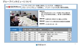 グループインタビューについて
インサーチモニター会員に参加していただき、半構造化の
グループインタビューを実施し、アンケートよりも深い意見を聴取。
Q1. 旅行頻度
Q2. ガ
イドブッ
ク利用
F1. 性別 F2. 未既婚 F3. 年代 F4. 職業 F5. 同居家族
F6. 居
住地区
年1回以下 しない 男性 既婚 60代 経営者・会社役員 母親、配偶者、子供（大学生以上） 手稲区
半年に1回程度 する 女性 既婚 40代 専業主婦 配偶者、子供（小学生） 西区
半年に1回程度 する 女性 未婚 30代 自営業 父親、母親 南区
半年に1回程度 しない 女性 既婚 60代 パート 配偶者 中央区
半年に1回程度 する 男性 既婚 40代 会社員 配偶者、子供（小学生）、子供（中学生） 西区
【調査目的】
・旅行の仕方やガイドマップの使い方など旅行の
楽しみ方の実態を把握し、第2版への参考情報と
する。
【調査対象】
札幌市内に居住する18歳以上の男女
【調査会場】
日本オラクル株式会社北海道支社会議室
【調査期間】
2016年3月14日（月）
12
 