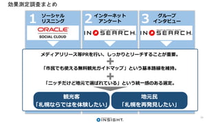 効果測定調査まとめ
ソーシャル
リスニング
インターネット
アンケート
グループ
インタビュー1 2 3
メディアリリース等PRを行い、しっかりとリーチすることが重要。
「市民でも使える無料観光ガイドマップ」という基本路線を維持。
「ニッチだけど地元で選ばれている」という統一感のある選定。
観光客
「札幌ならではを体験したい」
地元民
「札幌を再発見したい」
15
 
