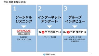 今回の効果検証方法
インターネット
アンケート
グループ
インタビュー
インサーチ札幌 インサーチ札幌
会場：日本オラクル株式会社
北海道支社
2 3
2
ソーシャル
リスニング
1
ORACLE
SOCIAL CLOUD
 